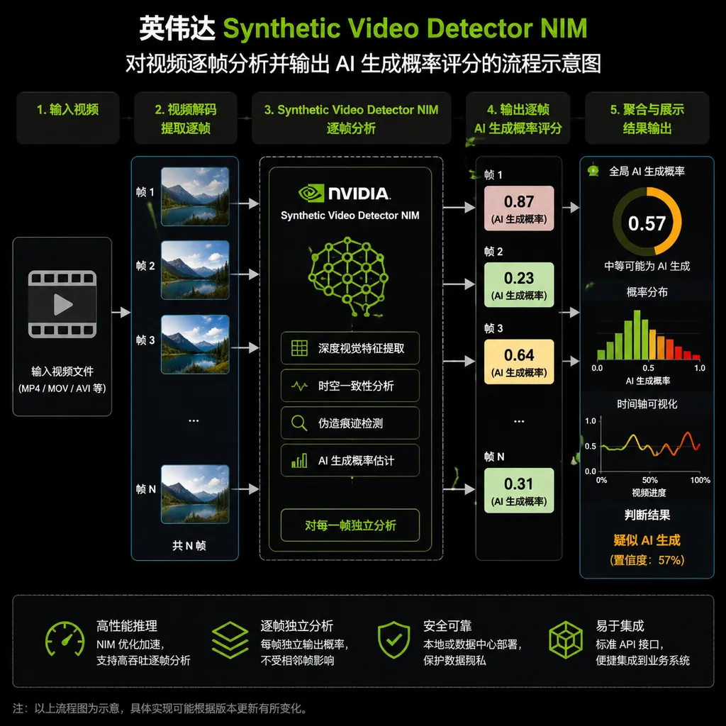 英伟达 Synthetic Video Detector NIM 对视频逐帧分析并输出 AI 生成概率评分的流程示意图