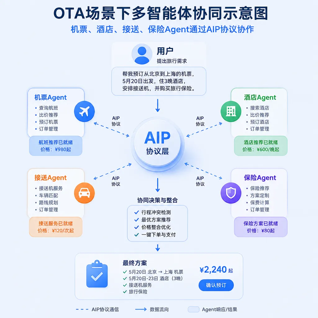 Illustration of multi‑agent collaboration in OTA: flight, hotel, transfer, and insurance agents cooperating via AIP