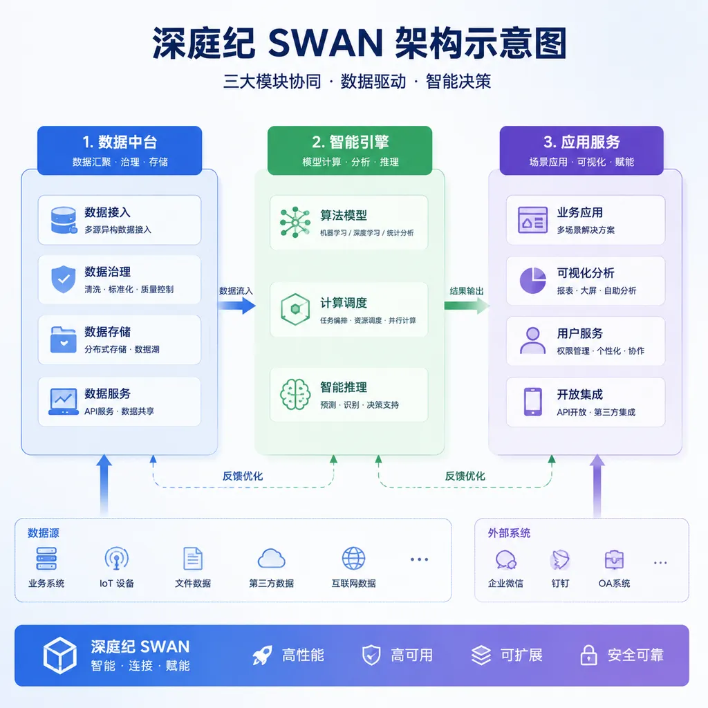 Shentingji SWAN architecture diagram, showing data flow between the three main modules