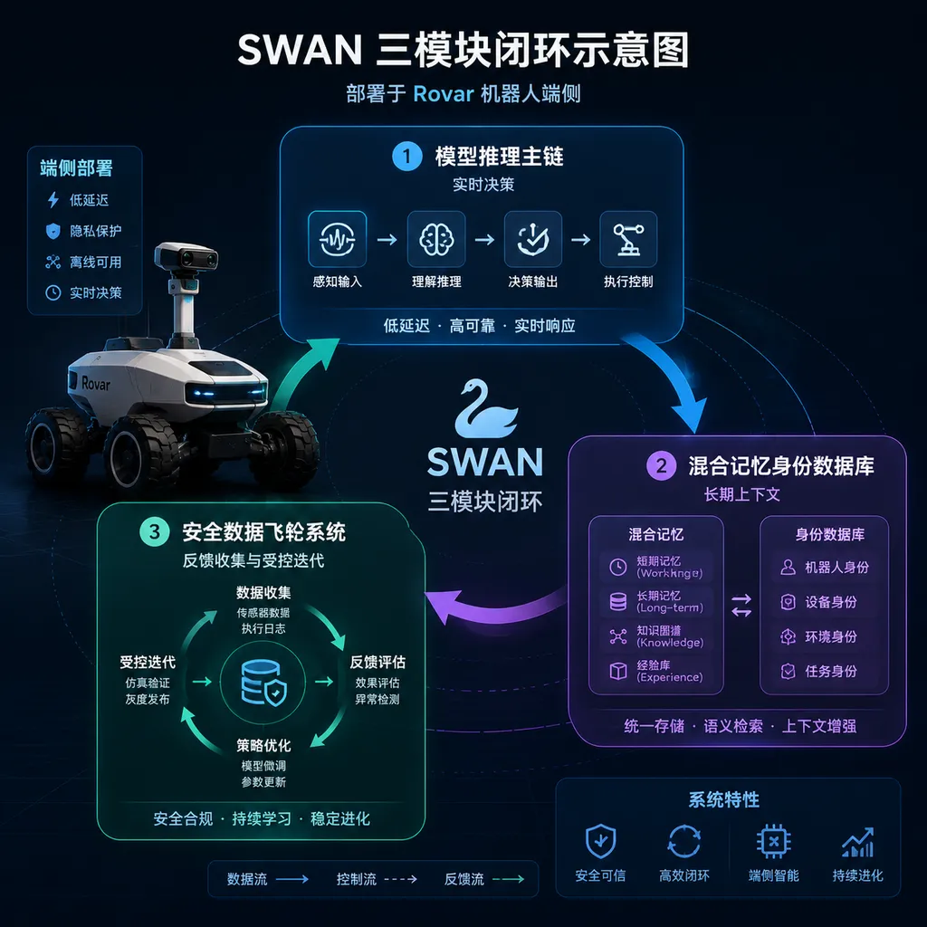 SWAN三模块闭环示意图,模型推理主链负责实时决策,混合记忆身份数据库提供长期上下文,安全数据飞轮系统收集反馈并推动受控迭代,三者部署于Rovar机器人端侧