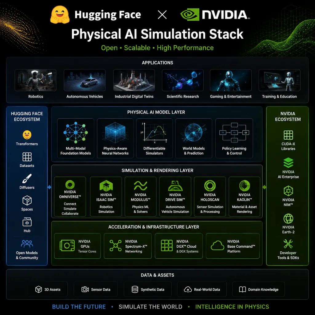 Panoramic view of the Physical AI simulation tech stack jointly released by Hugging Face and NVIDIA