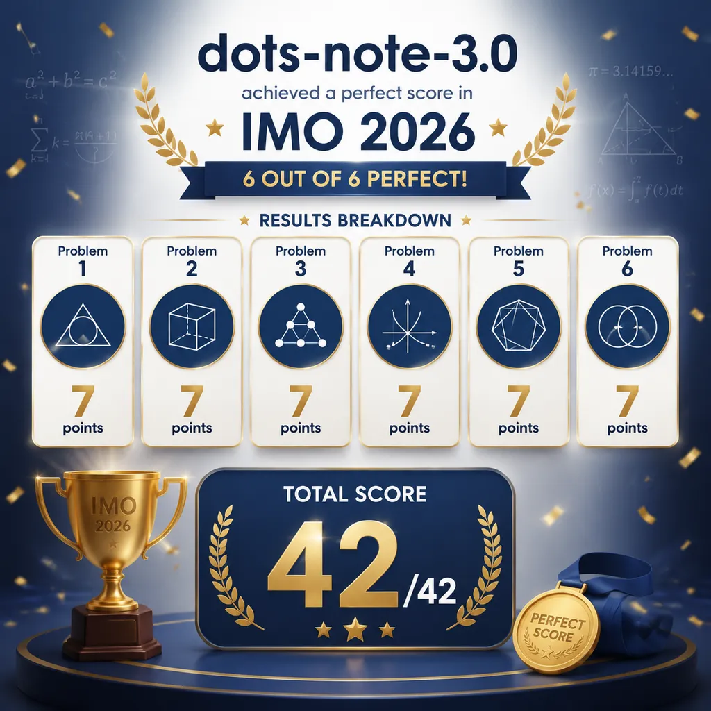 dots-note-3.0取得IMO 2026六题满分的成绩示意图,包含6×7分与总分42分