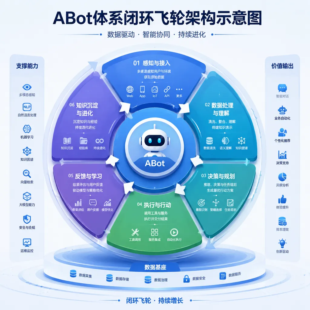 ABot system closed-loop flywheel architecture diagram