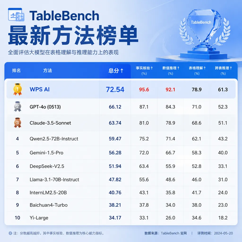 TableBench最新方法榜截图,突出WPS AI以72.54分位列第一,以及事实核验、数值推理超过90分