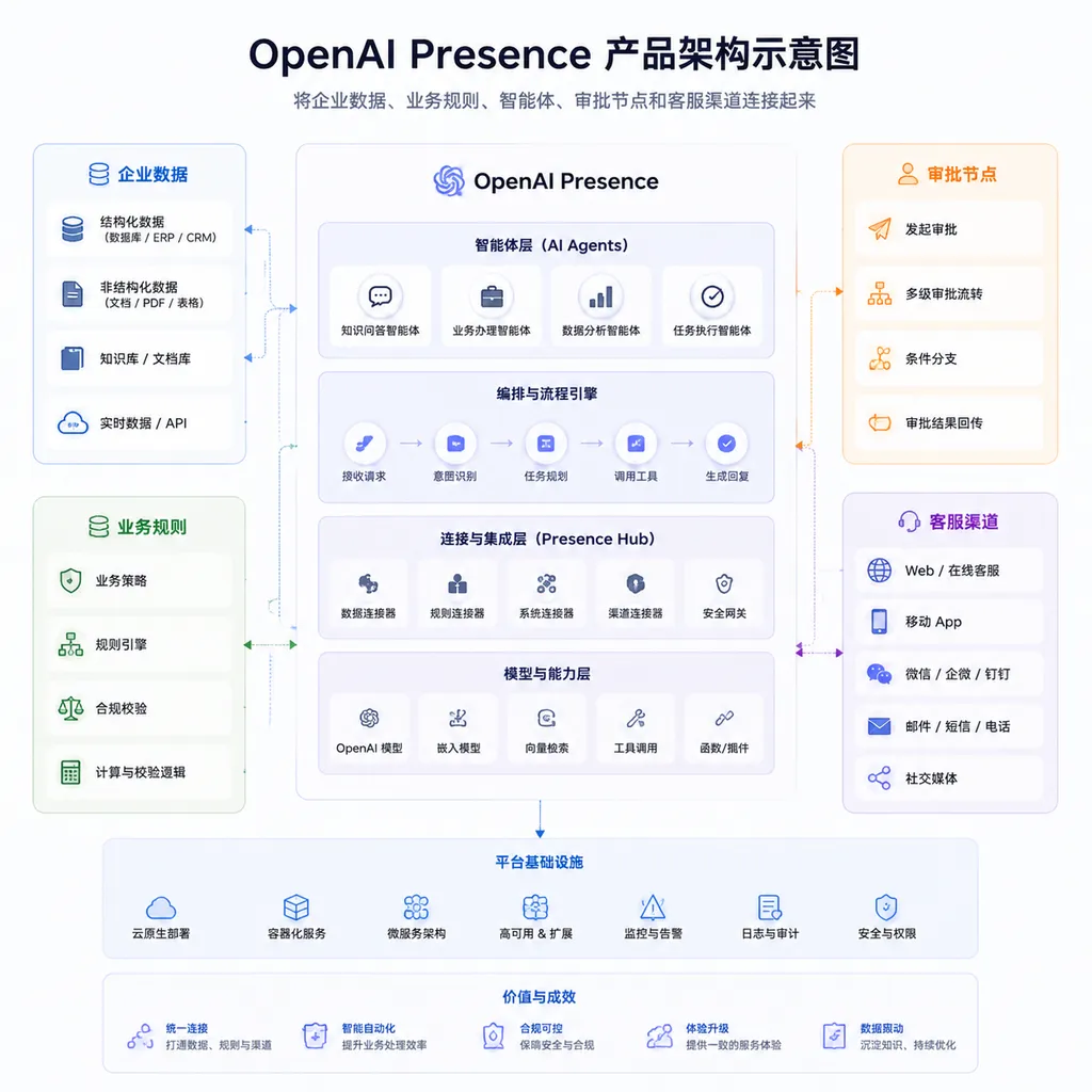 OpenAI Presence 将企业数据、业务规则、智能体、审批节点和客服渠道连接起来的产品架构示意图