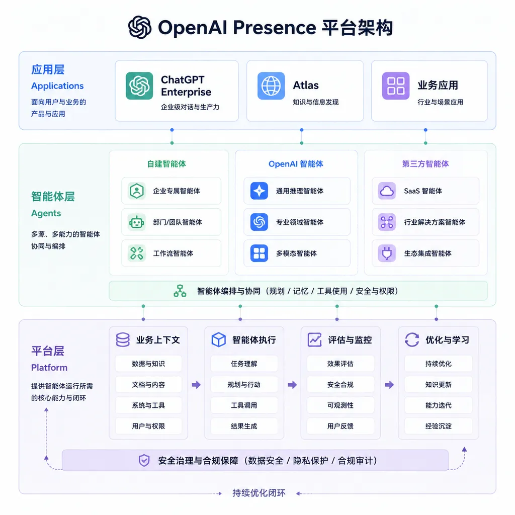 OpenAI Presence platform architecture diagram. The top layer includes ChatGPT Enterprise, Atlas, and business applications; the middle layer includes in-house/OpenAI/third-party agents; the bottom layer includes business context, agent execution, evaluation, and optimization.