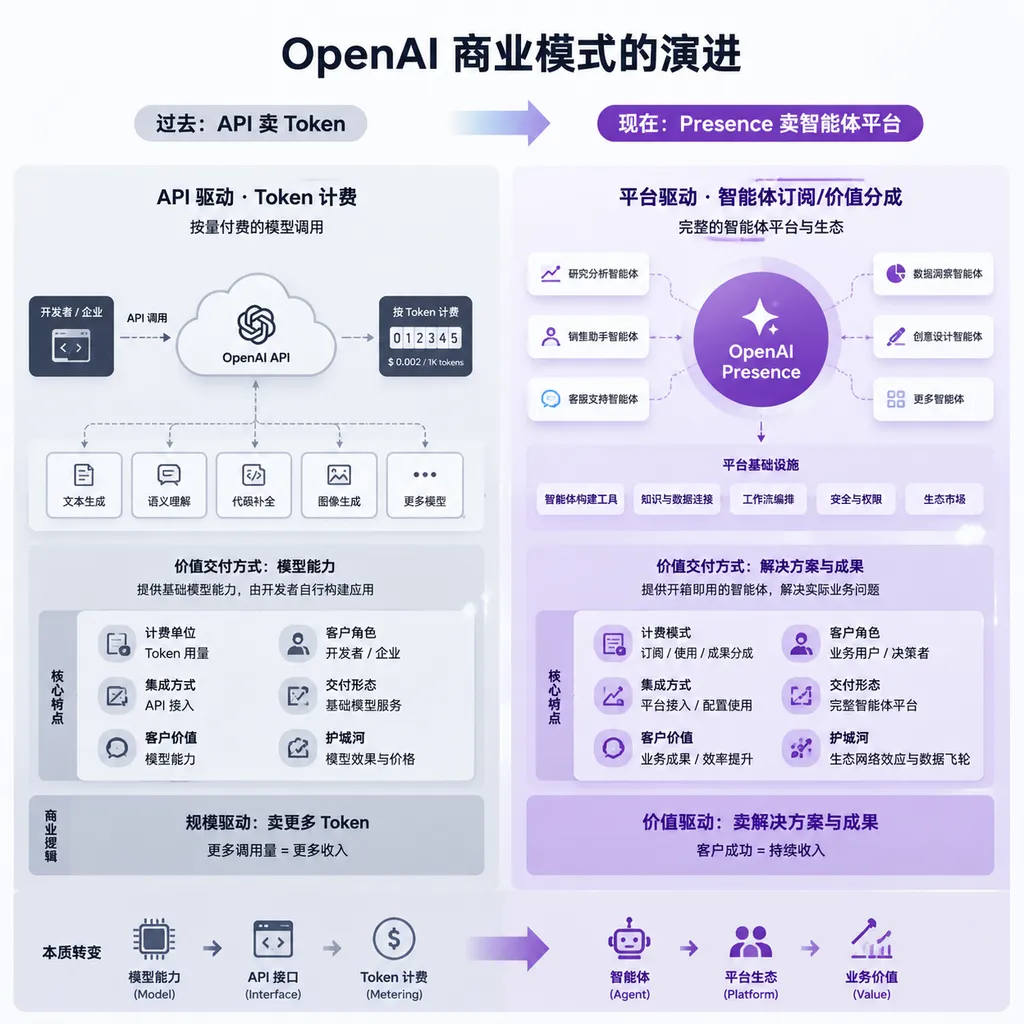 A comparative diagram showing OpenAI’s business model shift—from API-based token sales to selling an agent platform with Presence.