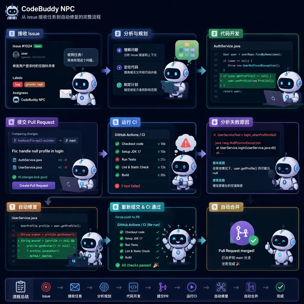 CodeBuddy NPC 从 Issue 接收任务,经代码开发、提交 PR、运行 CI 到自动修复的完整流程图