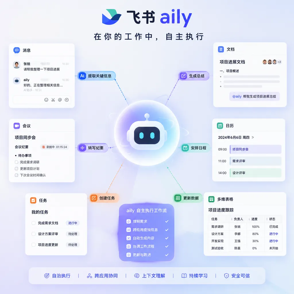 飞书aily在消息、文档、会议、日历、任务和多维表格之间自主执行工作的产品示意图