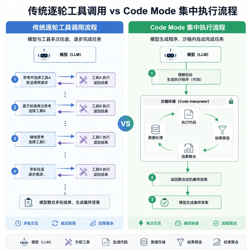 传统逐轮工具调用与 Code Mode 集中执行流程对比图,左侧为模型和工具多次往返,右侧为模型生成程序后在沙箱内完成循环、筛选和聚合