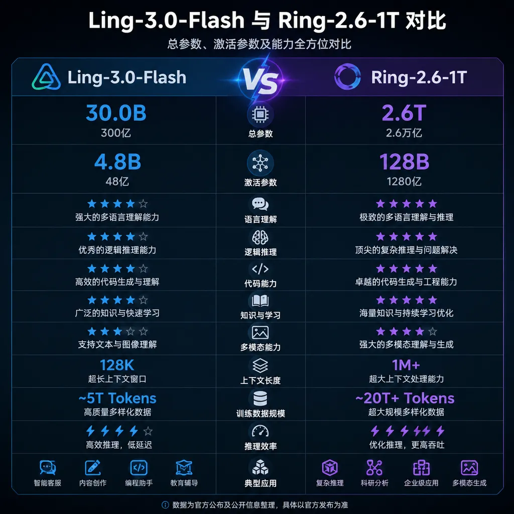 Comparison of Ling-3.0-Flash and Ring-2.6-1T in total parameters, active parameters, and capabilities