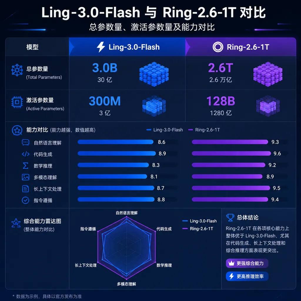 Comparison of total parameters, activated parameters, and capabilities between Ling-3.0-Flash and Ring-2.6-1T