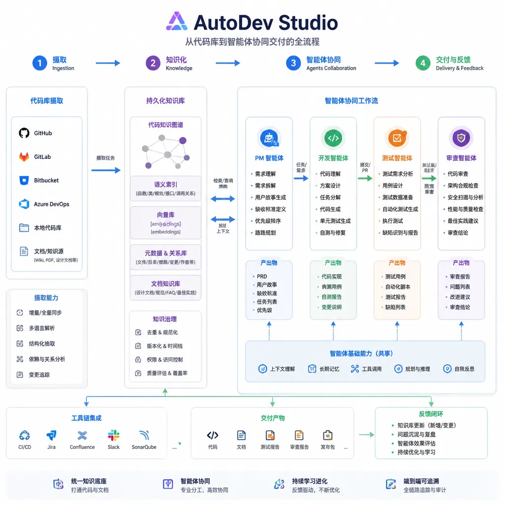 Diagram of AutoDev Studio’s workflow, from codebase ingestion and a persistent knowledge base to PM, development, testing, and review agents