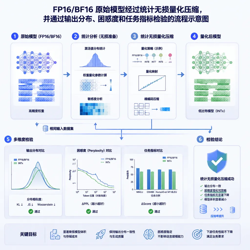 FP16/BF16 原始模型经过统计无损量化压缩,并通过输出分布、困惑度和任务指标检验的流程示意图