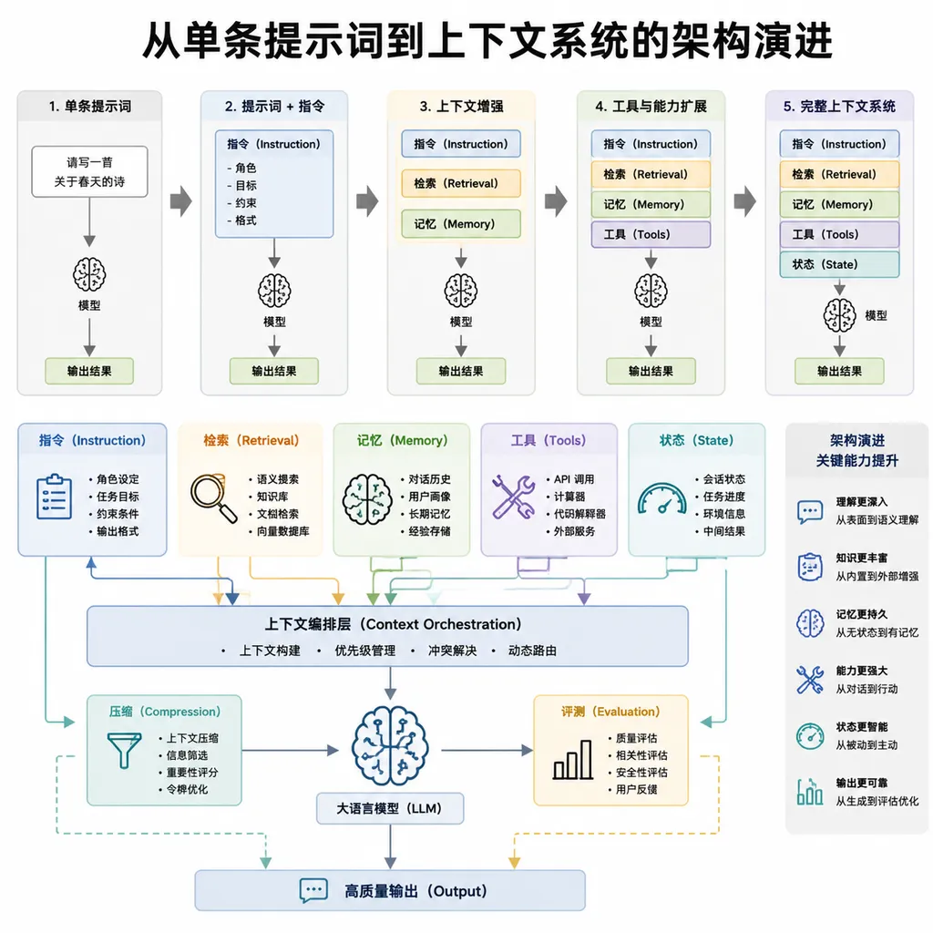 Architecture evolution from a single prompt to a context system, including instruction, retrieval, memory, tools, state, compression, and evaluation modules