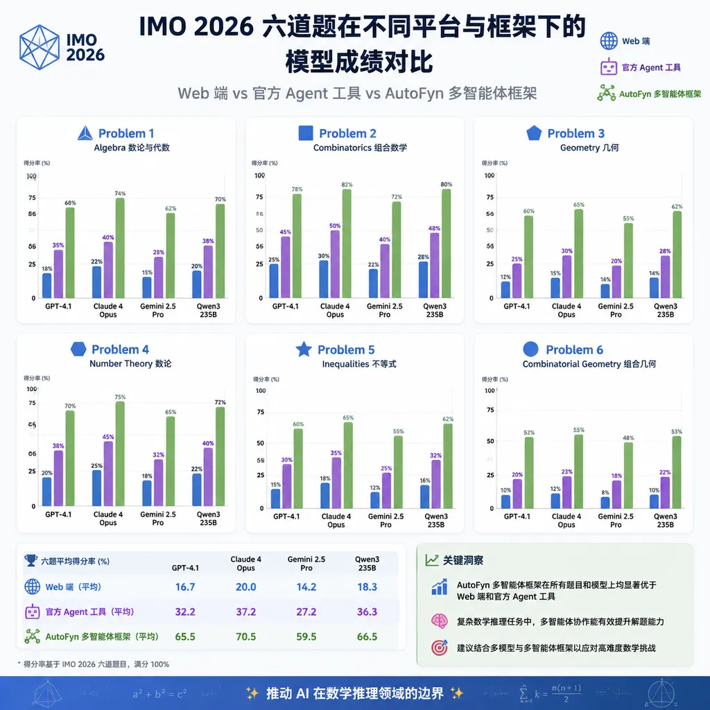 Comparison of model scores on the six IMO 2026 problems across the web interface, official agent tools, and the AutoFyn multi-agent framework
