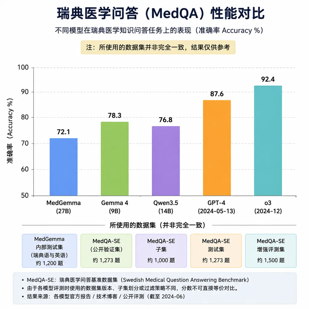 Bar chart comparing the performance of MedGemma, Gemma4, Qwen3.5, GPT-4, and o3 on Swedish medical question answering, with a note that the datasets are not fully identical