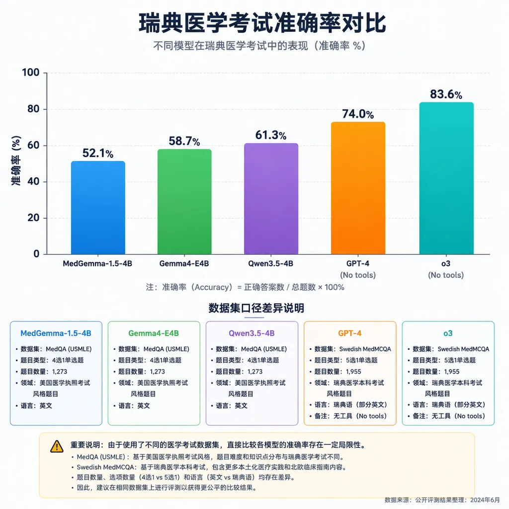 MedGemma-1.5-4B、Gemma4-E4B、Qwen3.5-4B、GPT-4与o3在瑞典医学考试中的准确率对比柱状图,并标注数据集口径差异