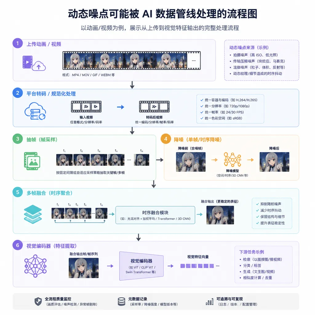 动态噪点可能被 AI 数据管线处理的流程图,包括上传动画、平台转码、抽帧、降噪、多帧融合和视觉编码器