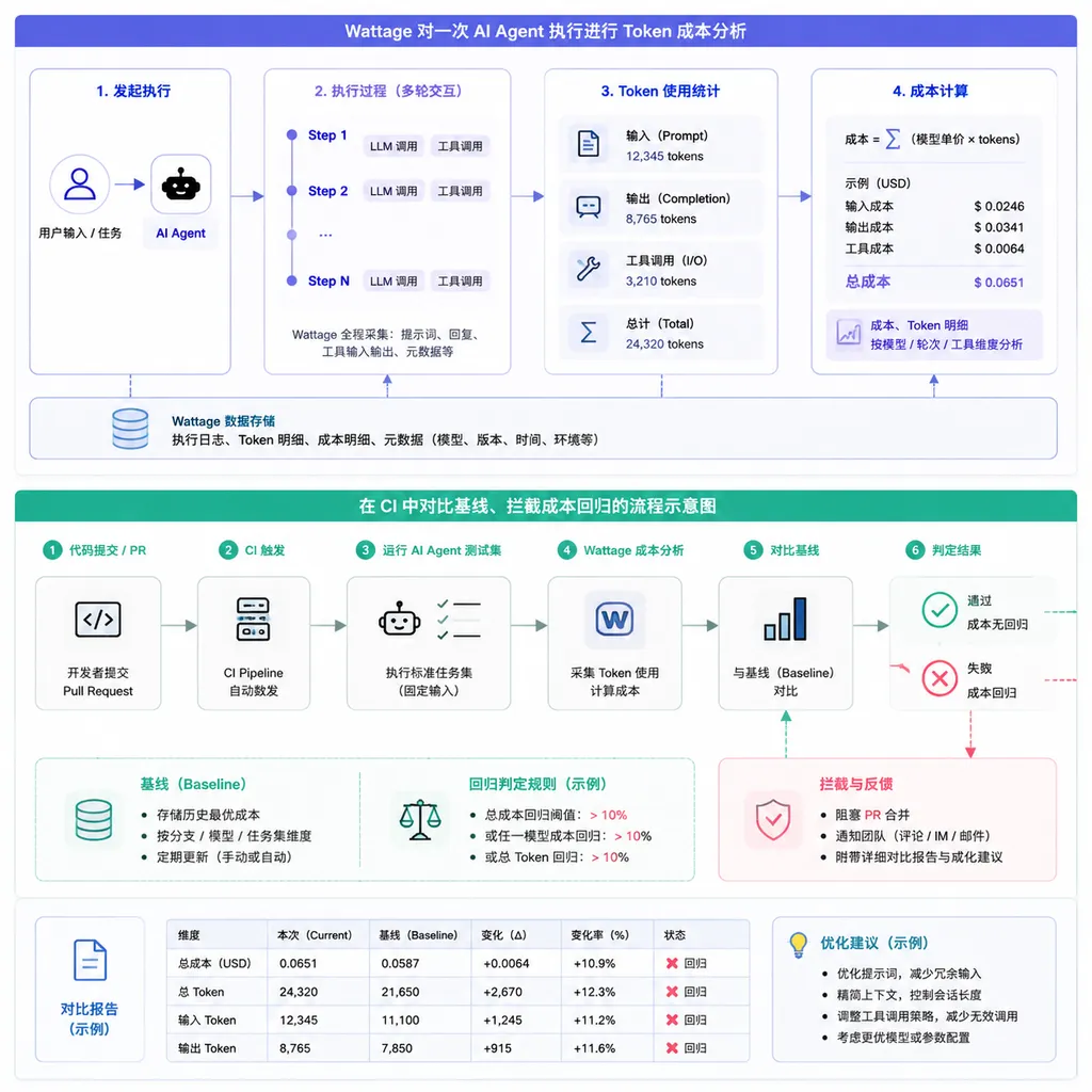 Wattage 对一次 AI Agent 执行进行 Token 成本分析,并在 CI 中对比基线、拦截成本回归的流程示意图