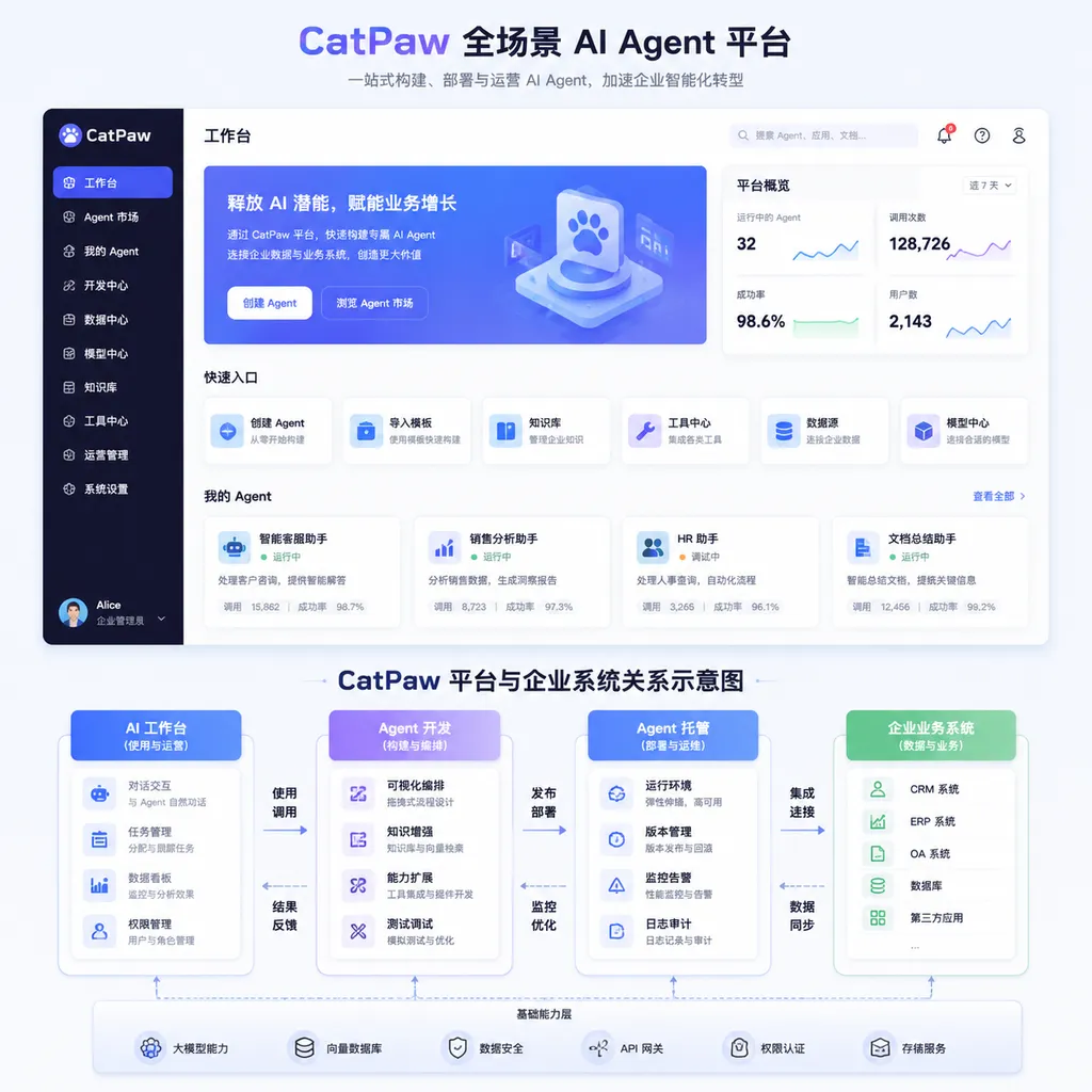 Diagram of the CatPaw all-scenario AI Agent platform interface and the relationships among the AI workspace, Agent development, hosting, and enterprise business systems