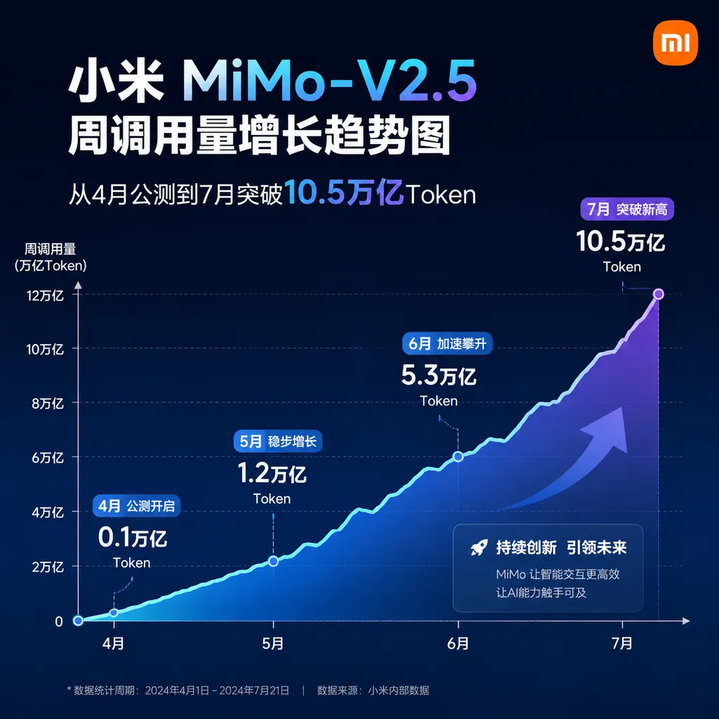 Chart showing the growth in Xiaomi MiMo-V2.5’s weekly usage, from its April public beta to surpassing 10.5 trillion Tokens in July