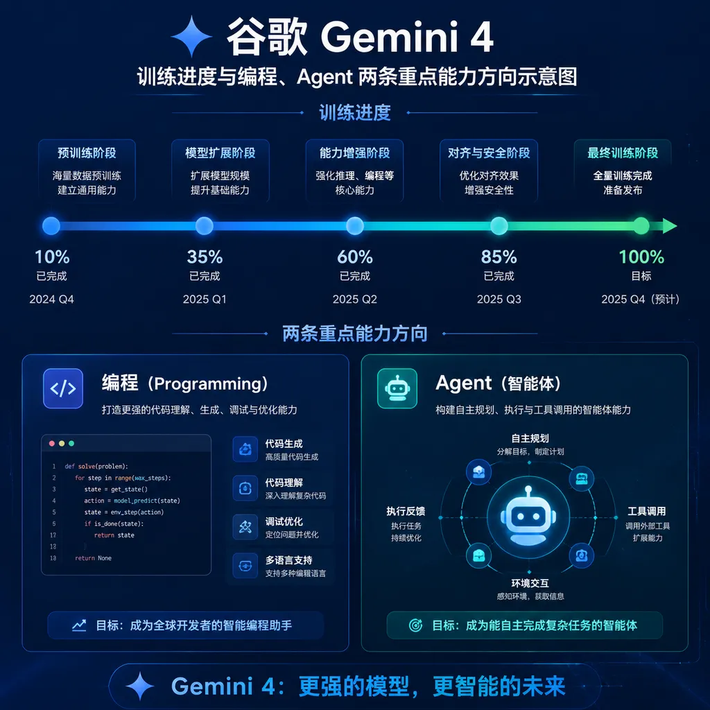 Diagram showing Google Gemini 4’s training progress and its two priority capability areas: coding and agents