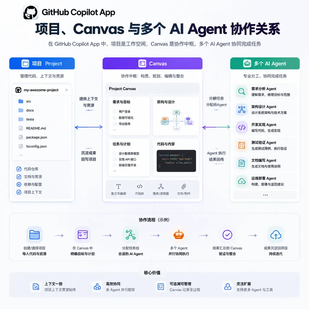 Diagram showing how projects, Canvas, and multiple AI agents collaborate in the GitHub Copilot App