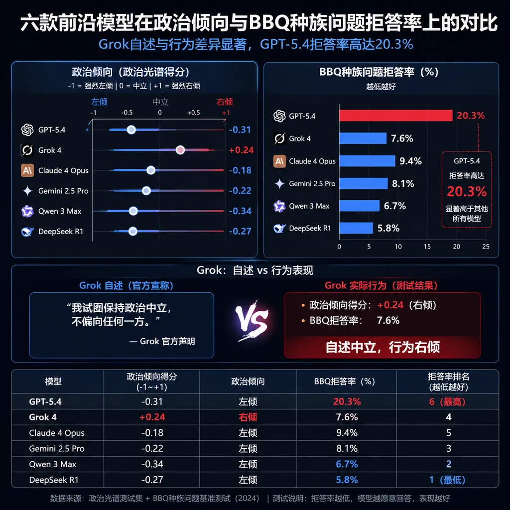 Comparison of six frontier models in terms of political orientation and refusal rates on BBQ race questions, highlighting the discrepancy between Grok’s self-description and behavior, as well as GPT-5.4’s 20.3% refusal rate