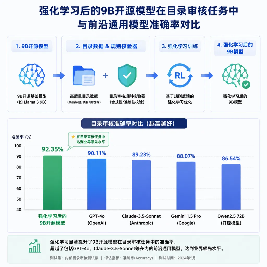 Illustration comparing catalog auditing accuracy between a 9B open-source model after reinforcement learning and frontier general-purpose models