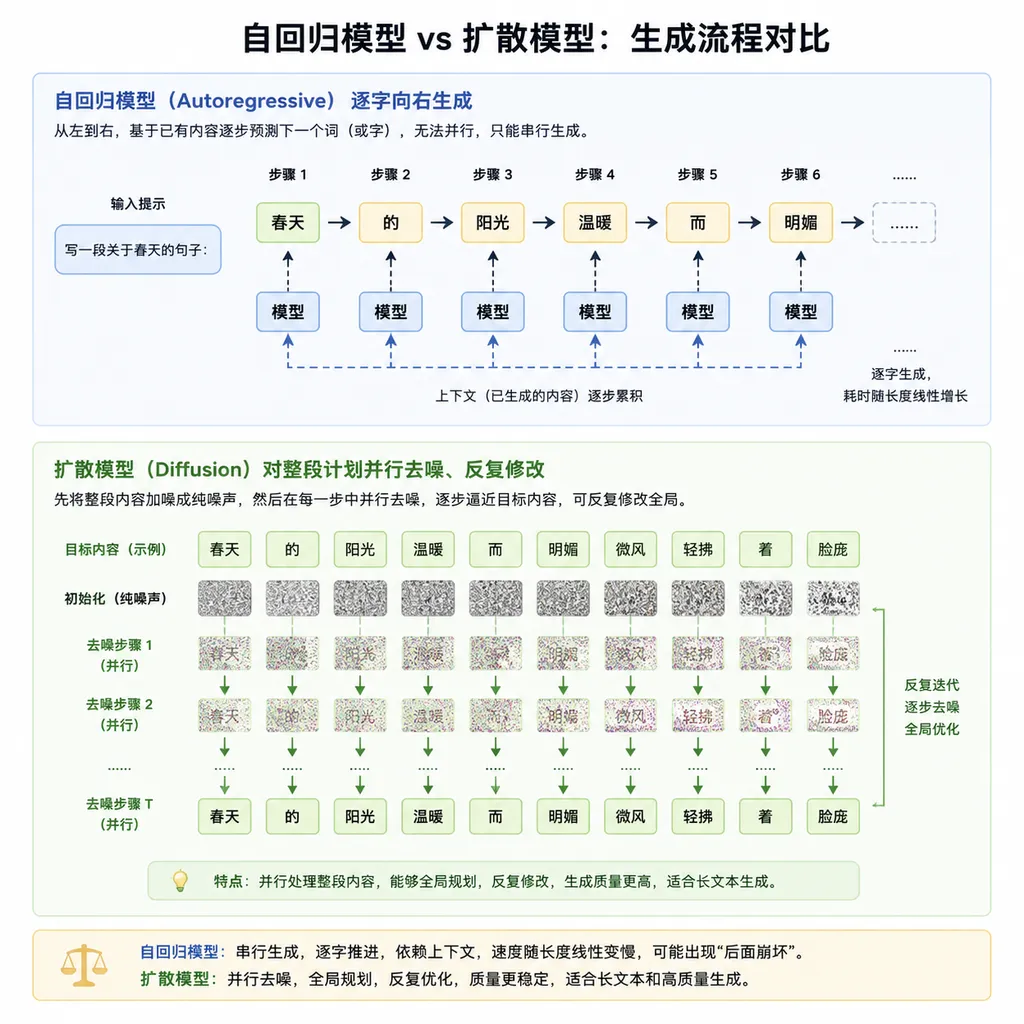 Diagram comparing autoregressive models generating word by word from left to right with diffusion models denoising an entire plan in parallel and revising it repeatedly
