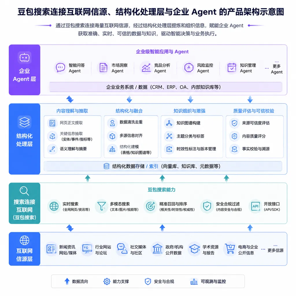 Product architecture diagram showing Doubao Search connecting online information sources, a structured processing layer, and enterprise agents