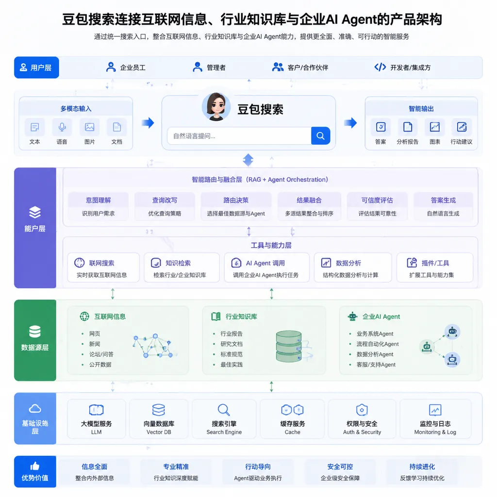 豆包搜索连接互联网信息、行业知识库与企业AI Agent的产品架构示意图