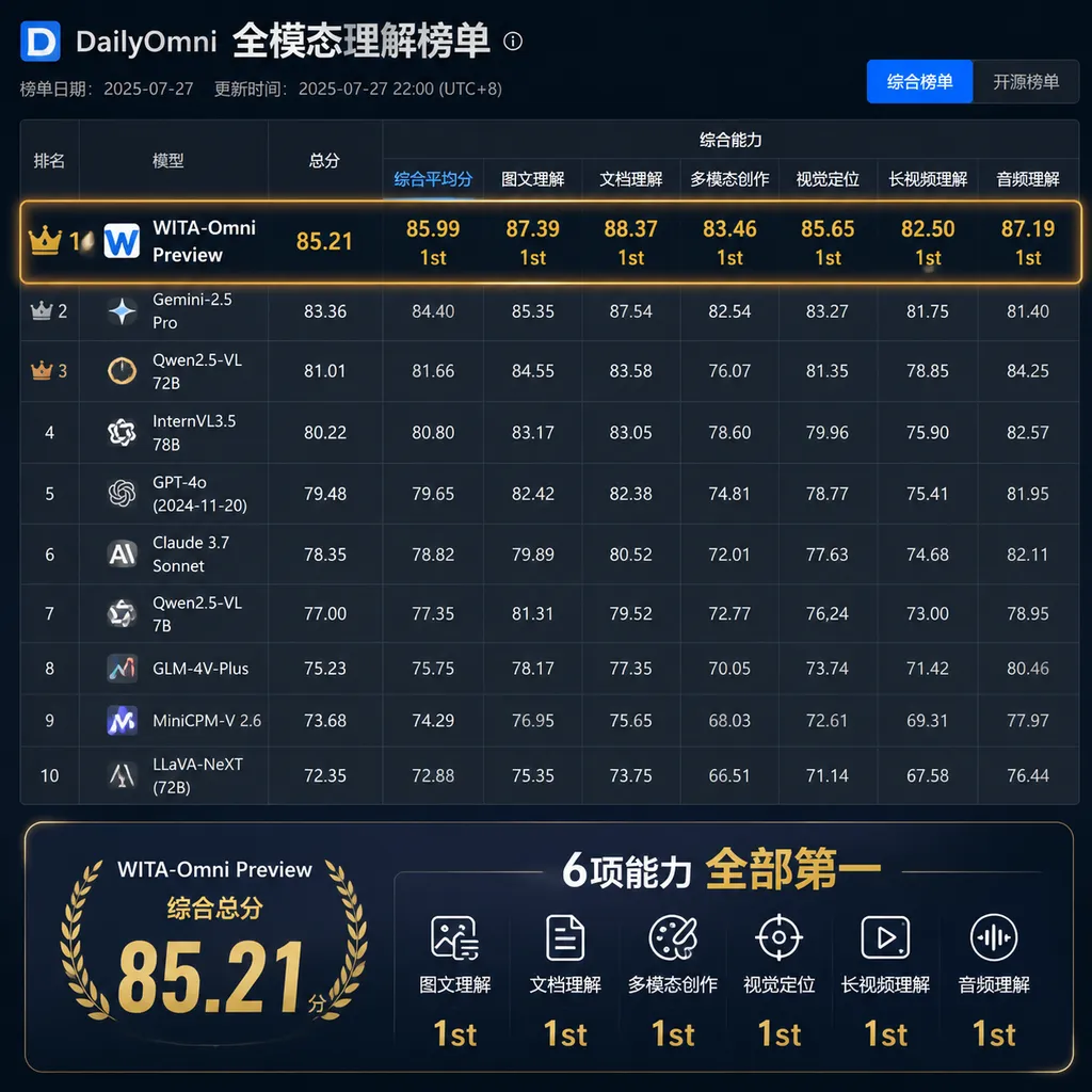 Screenshot of the DailyOmni omni-modal understanding leaderboard, highlighting WITA-Omni Preview’s score of 85.21 and six first-place subcategory rankings