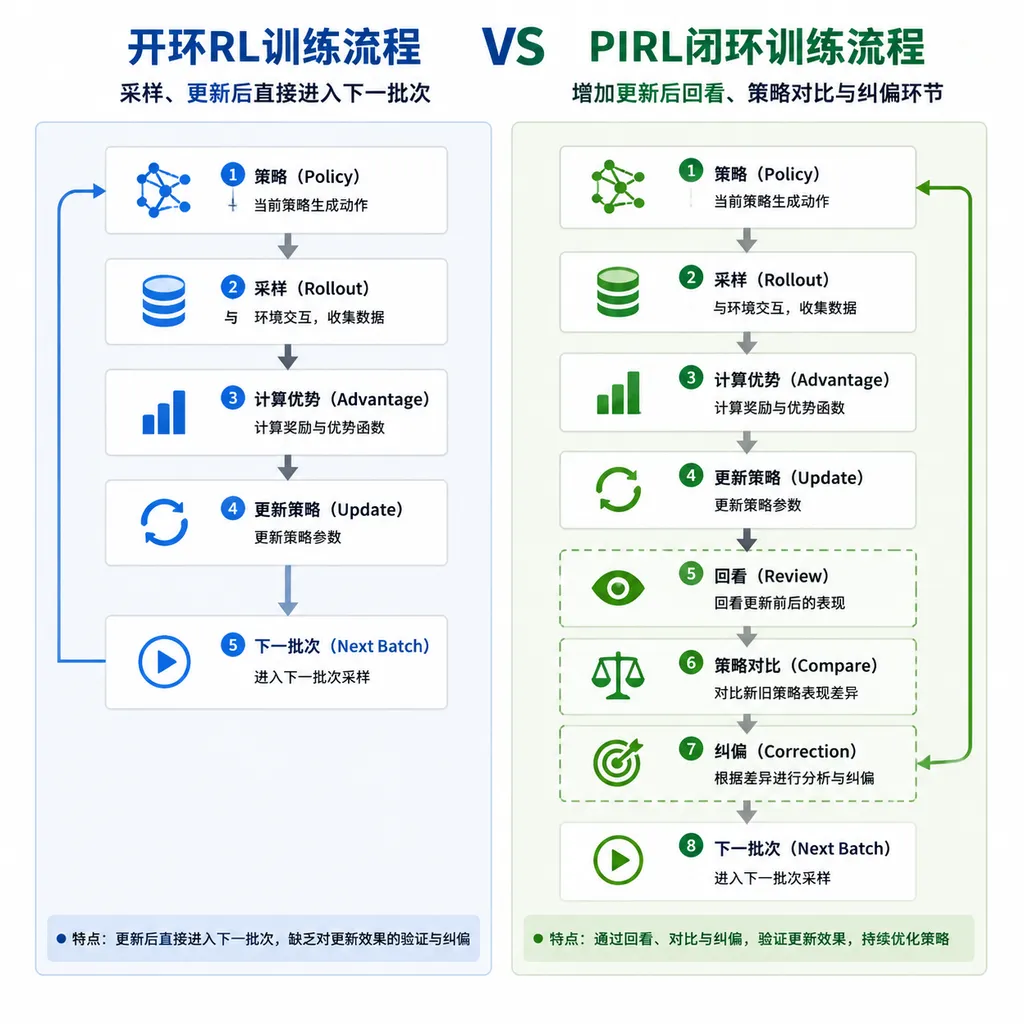 Comparison of open-loop RL and PIRL closed-loop training workflows: the left side proceeds directly to the next batch after sampling and updating, while the right side adds post-update review, policy comparison, and corrective feedback