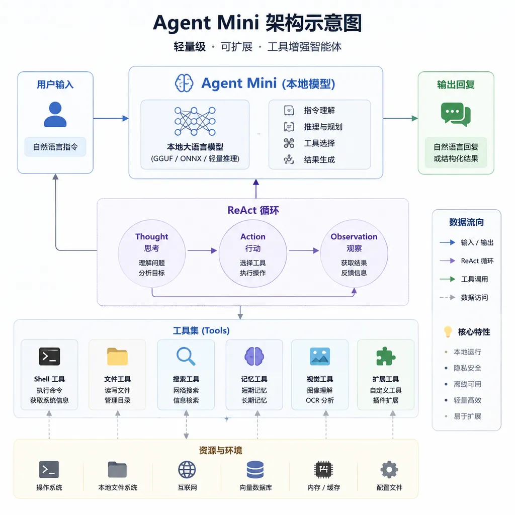 Agent Mini architecture diagram showing the data flow among a local model, ReAct loop, shell, file, search, memory, and vision tools