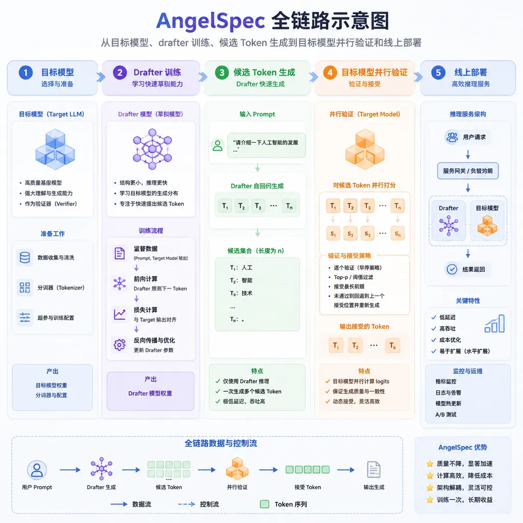AngelSpec 从目标模型、drafter 训练、候选 Token 生成到目标模型并行验证和线上部署的全链路示意图