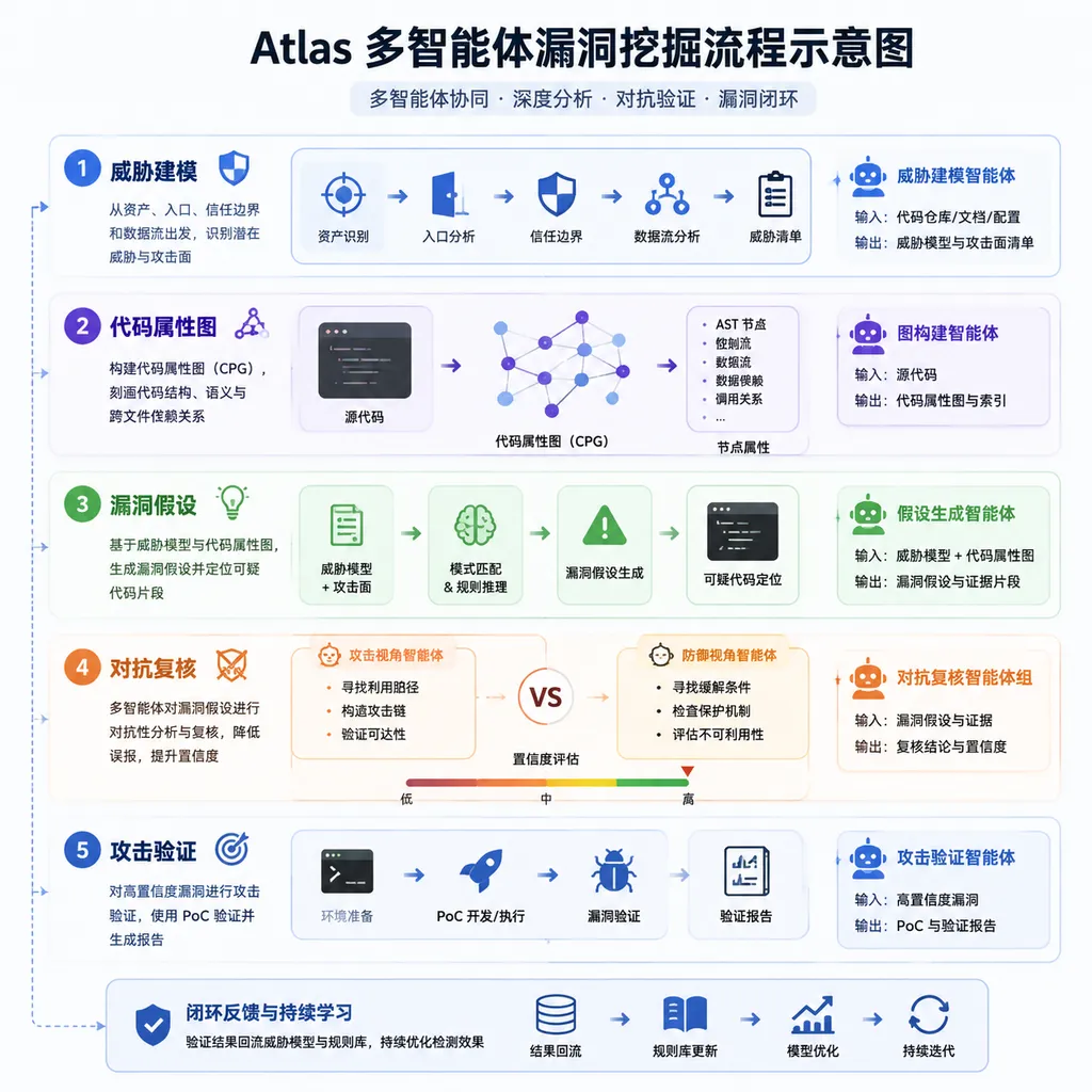 Diagram of Atlas's multi-agent vulnerability discovery workflow, including threat modeling, code property graphs, vulnerability hypotheses, adversarial review, and attack validation