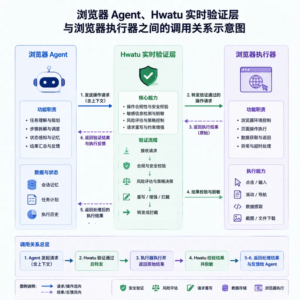Diagram of the call flow among a browser agent, the Hwatu real-time verification layer, and a browser executor