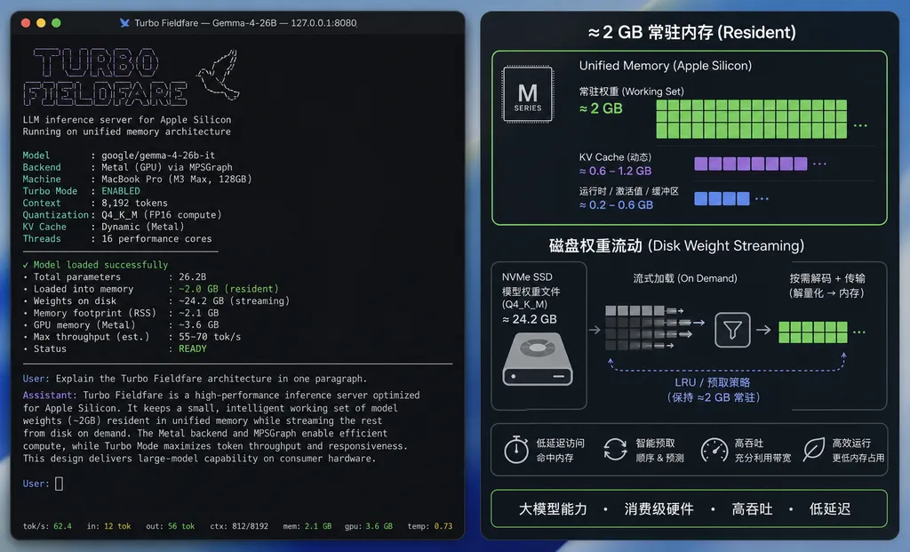 Terminal interface showing Turbo Fieldfare running Gemma 4 26B on an M-series Mac, alongside a diagram illustrating approximately 2GB of resident memory and weights streaming from disk