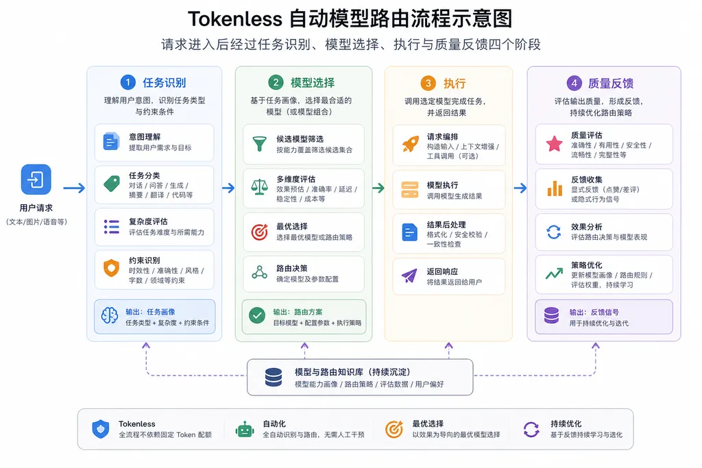 Tokenless 自动模型路由流程示意图,请求进入后经过任务识别、模型选择、执行与质量反馈四个阶段