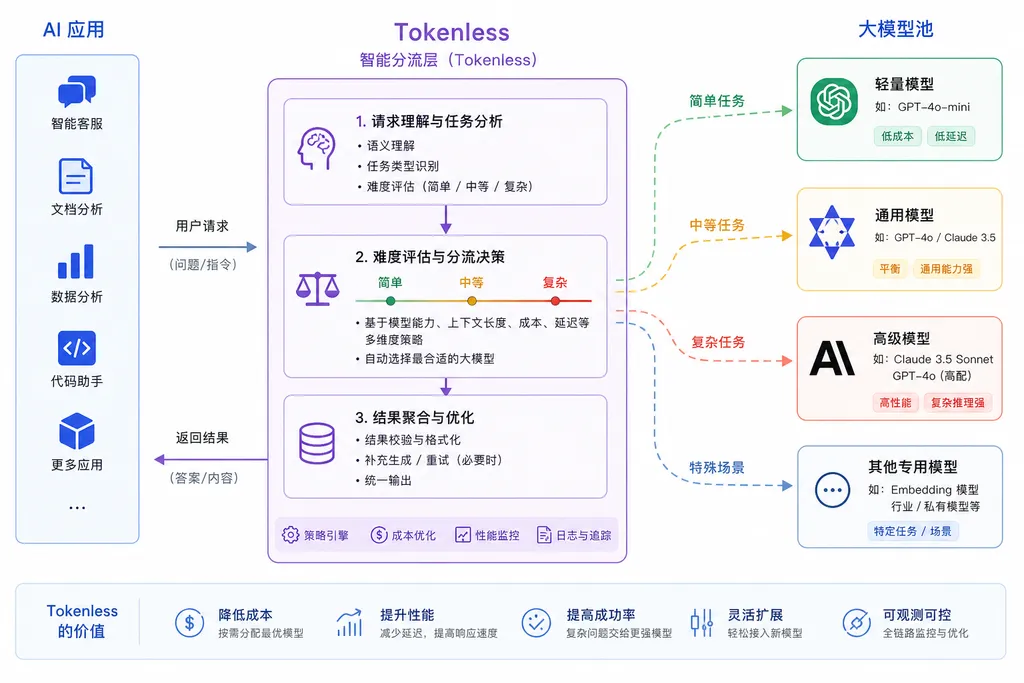 Architecture diagram showing Tokenless positioned between AI applications and multiple large language models, automatically routing requests based on task difficulty