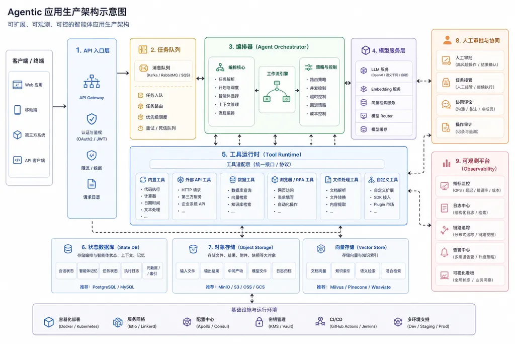 Agentic 应用生产架构示意图,包含 API 入口、任务队列、编排器、模型服务、工具运行时、状态数据库、对象存储、人工审批与可观测平台