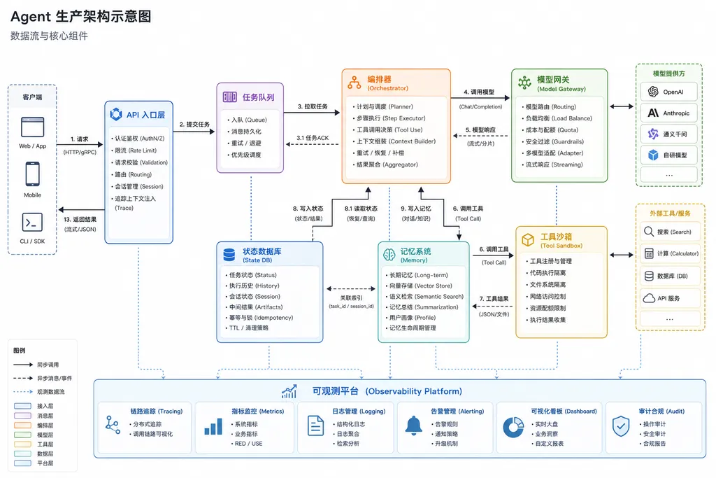 Diagram of an Agent production architecture showing data flows among the API entry point, task queue, orchestrator, model gateway, tool sandbox, state database, memory system, and observability platform