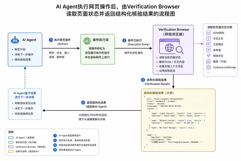 AI Agent执行网页操作后,由Verification Browser读取页面状态并返回结构化核验结果的流程图