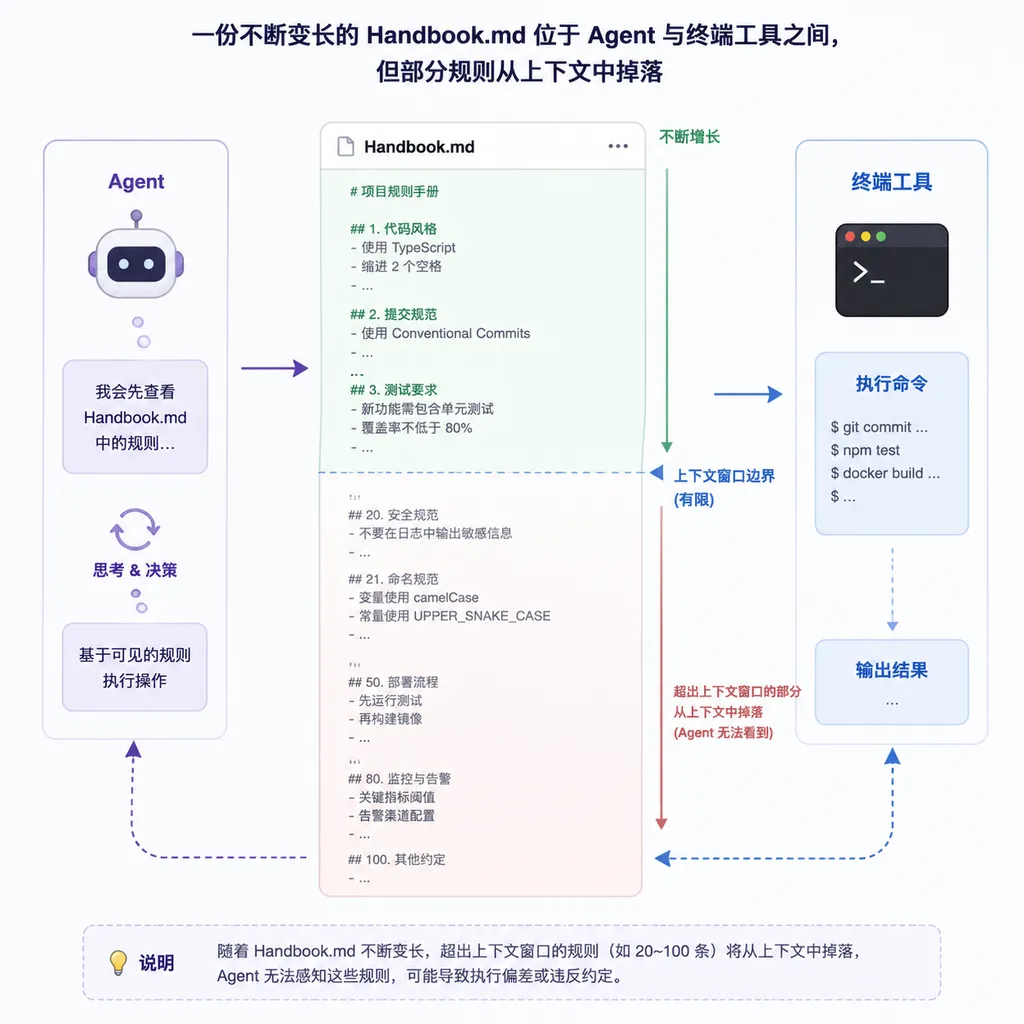 An ever-growing Handbook.md sits between the Agent and terminal tools, while some rules fall out of context