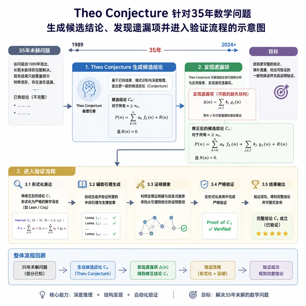 Theo Conjecture 针对35年数学问题生成候选结论、发现遗漏项并进入验证流程的示意图