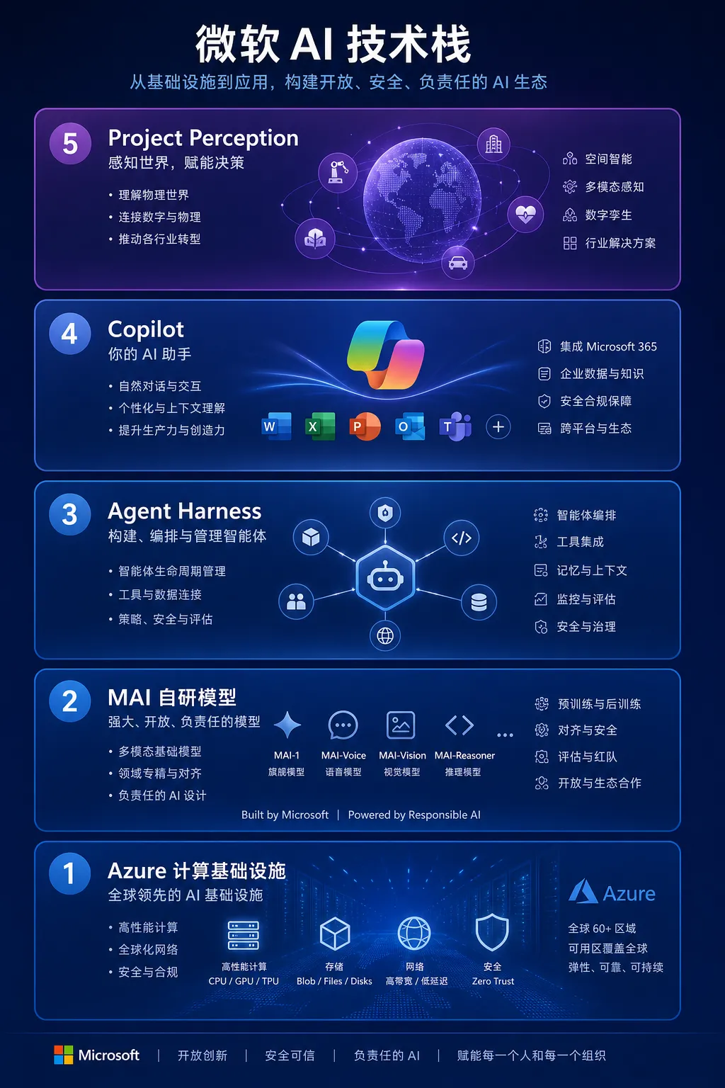 Diagram of Microsoft’s AI technology stack, with Azure compute at the bottom, followed by its in-house MAI models, Agent Harness, and Copilot and Project Perception