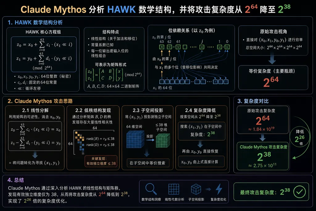 Claude Mythos分析HAWK数学结构,并将攻击复杂度从2^64降至2^38的示意图