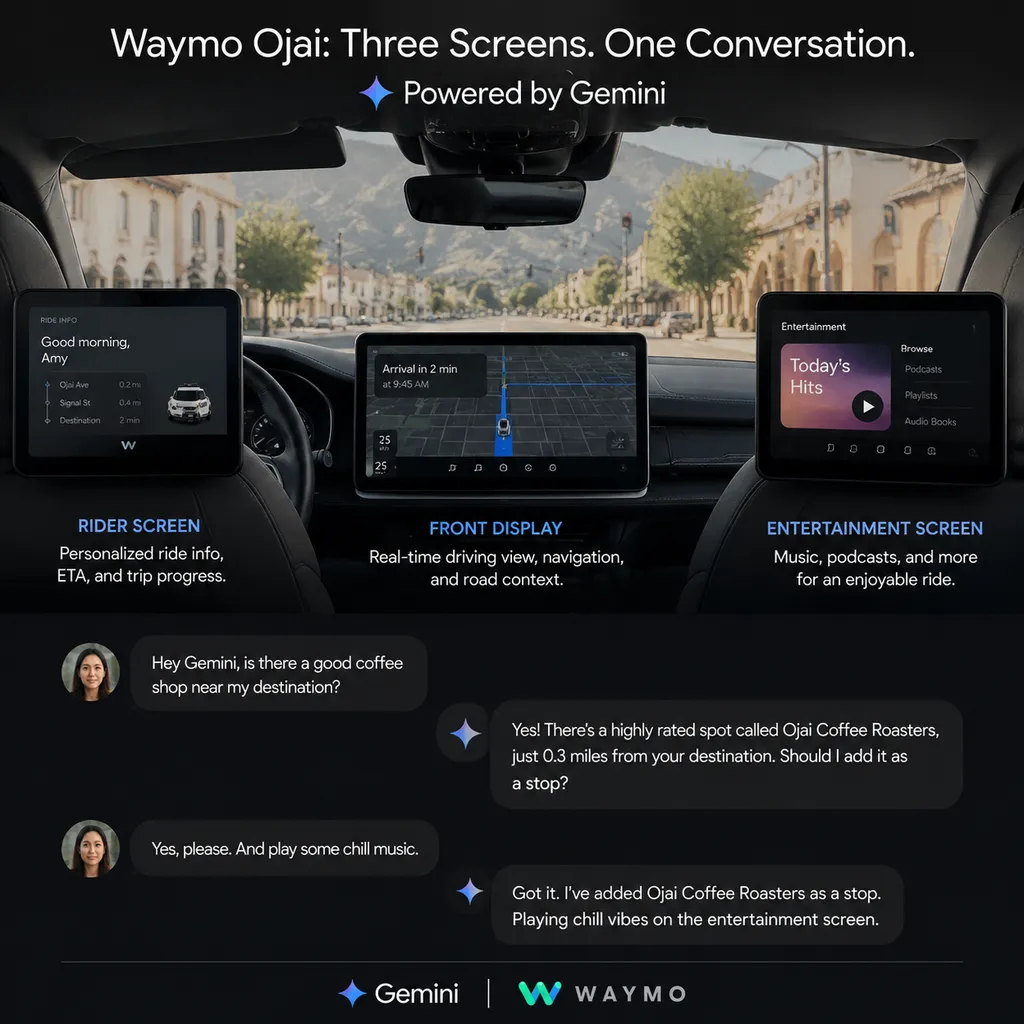Waymo Ojai车内三块屏幕与Gemini语音助手协同工作的官方演示画面